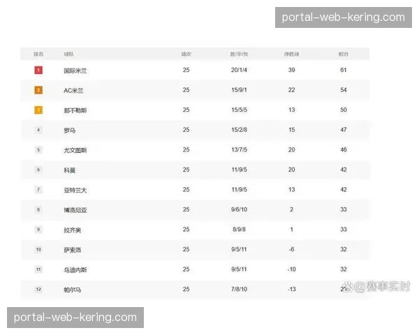 数据公司推出2026年3月意甲“高位逼抢强度”排行榜，亚特兰大居首。